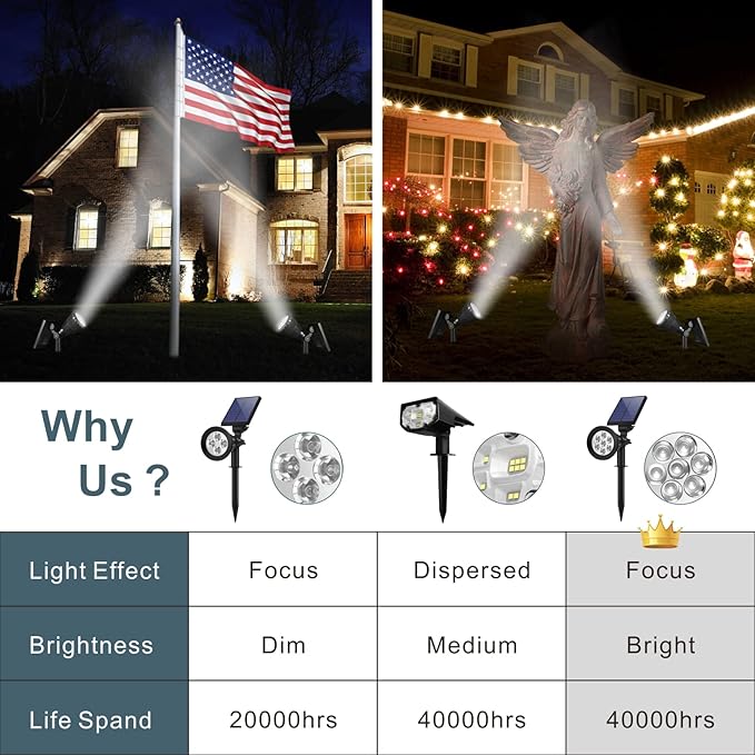 Solar Spotlights Outdoor, Bright 7-LED Landscape Spot Lights, Dusk-to-Dawn Waterproof Solar Powered Flag Pole Lights, Adjustable 2-in-1 Ground/Wall Mounted Lighting for Tree House Yard Garden (White)