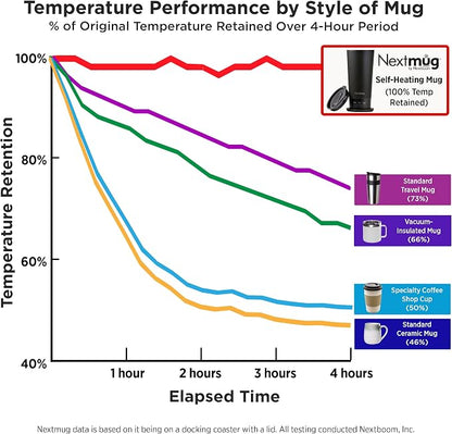 Nextmug Go - Temperature-Controlled, Self-Heating Travel Mug | (Black - 16 oz.) – No App, Long-Lasting Battery for Work & Study, Great Gift for Coffee Lovers